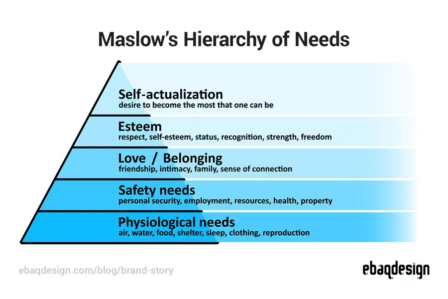 Maslow’s hierarchy of needs.