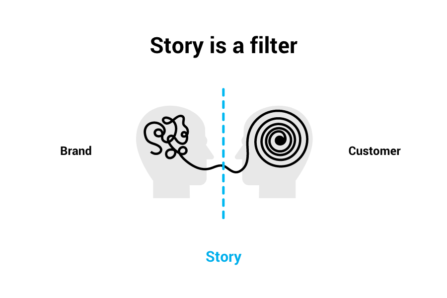 What is brand story?
