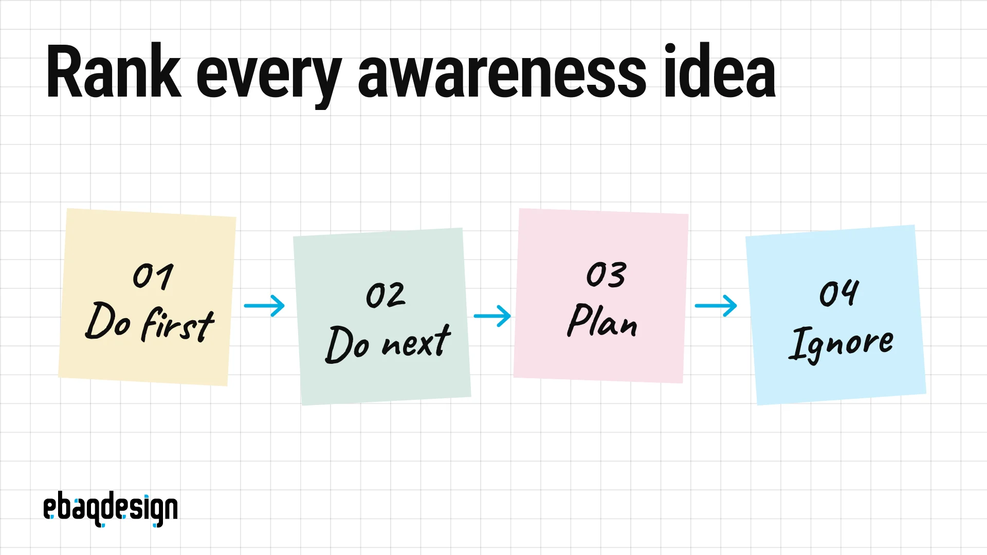 Priority order for awareness goals: do first, do next, plan, then ignore difficult low-impact ideas