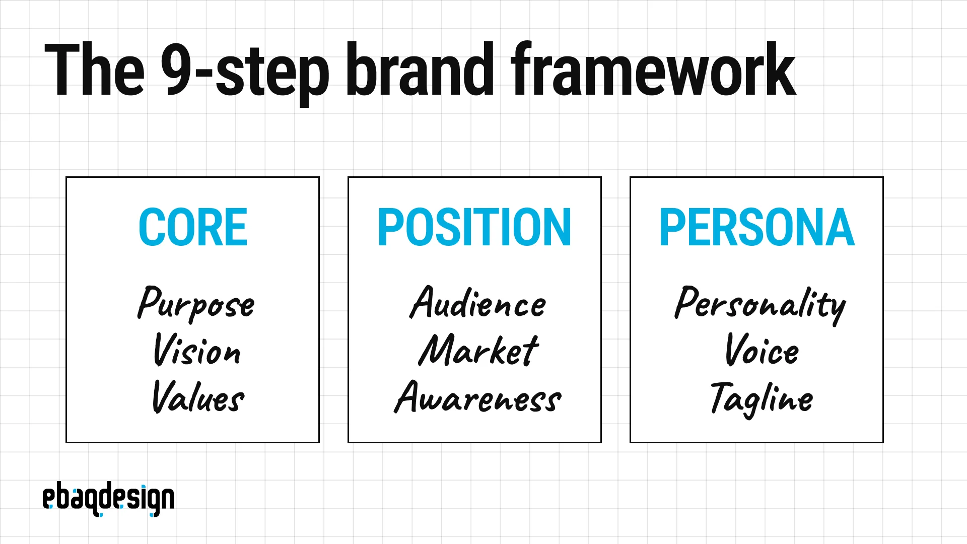 The 9-step brand strategy framework: Brand Core, Brand Positioning and Brand Persona, with three exercises each