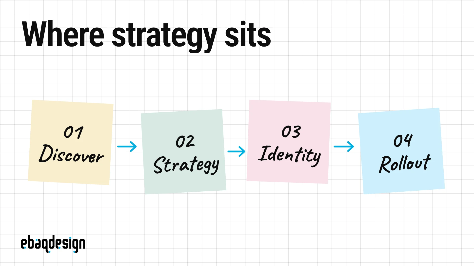 Where brand strategy sits in the branding process: discover, strategy, identity, rollout