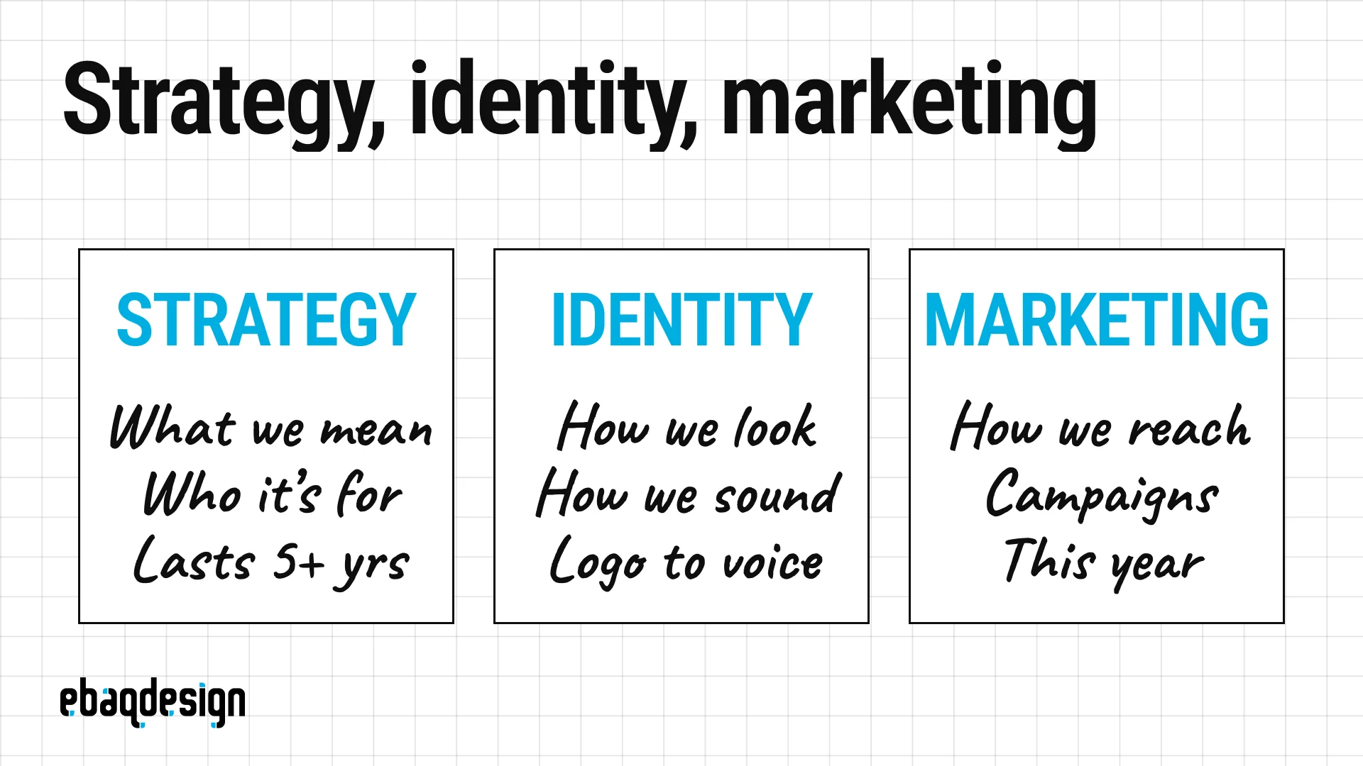 Brand strategy, brand identity and marketing strategy compared: meaning, expression and how the brand reaches buyers
