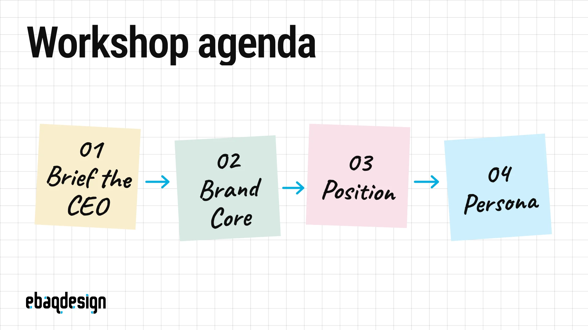 Brand strategy workshop agenda: brief the CEO, then Brand Core, Brand Positioning and Brand Persona