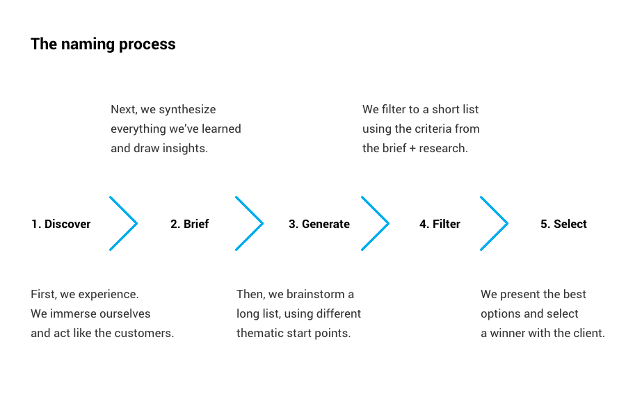 The naming process: discover, brief, generate, filter, select.
