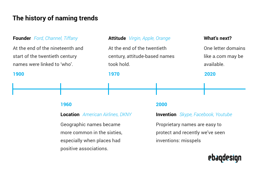 Naming trends: Founder, Attitude, Location, Invention.