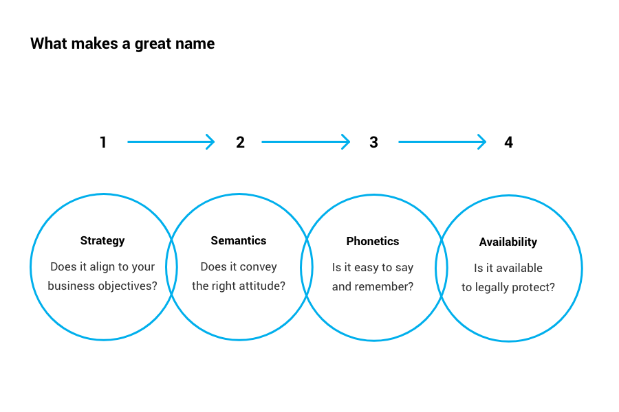 What makes a great name.