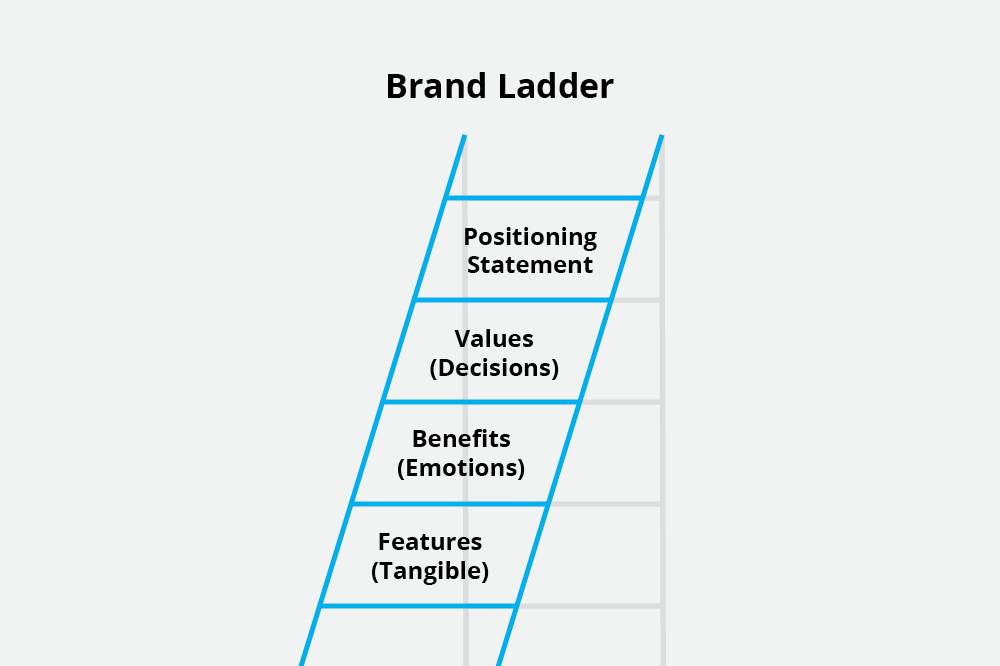 What is a brand ladder