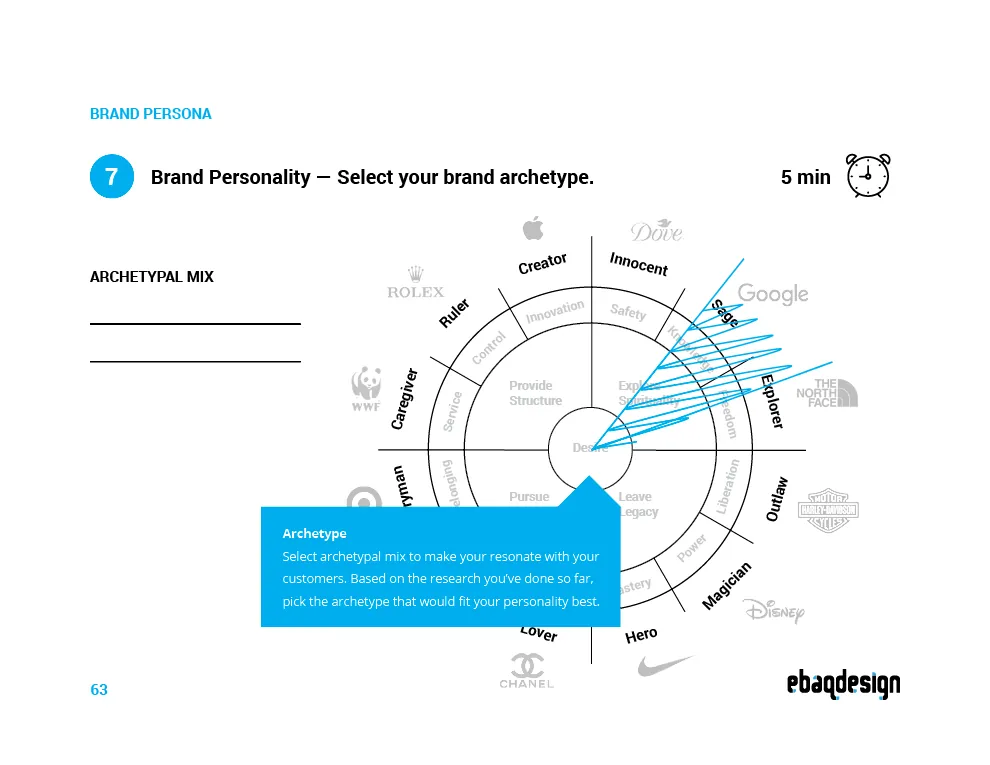 Brand personality exercise worksheet: archetype wheel, 70/30 core and secondary mix, brand attitude