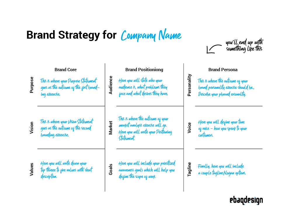 One-page brand strategy template with nine boxes filled with sample text, one for each exercise